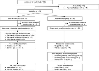 Effectiveness of a peer group-based online intervention program in empowering families of children with disabilities at home